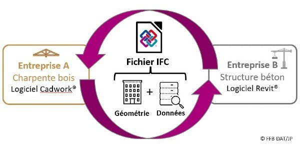 Maquette numérique et coordination des réseaux au format IFC